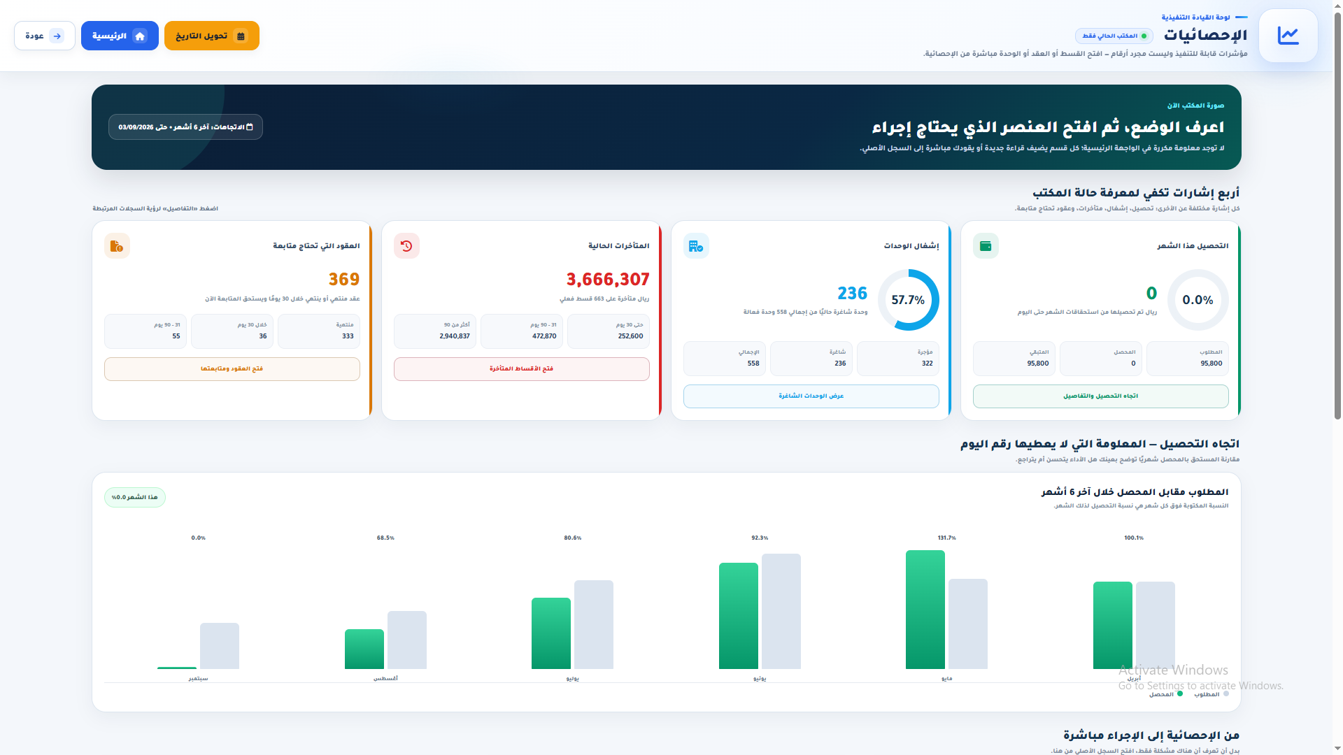 لوحة الإحصائيات التنفيذية
